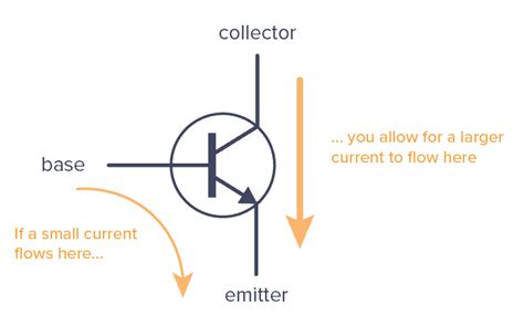 how does a transistor work.